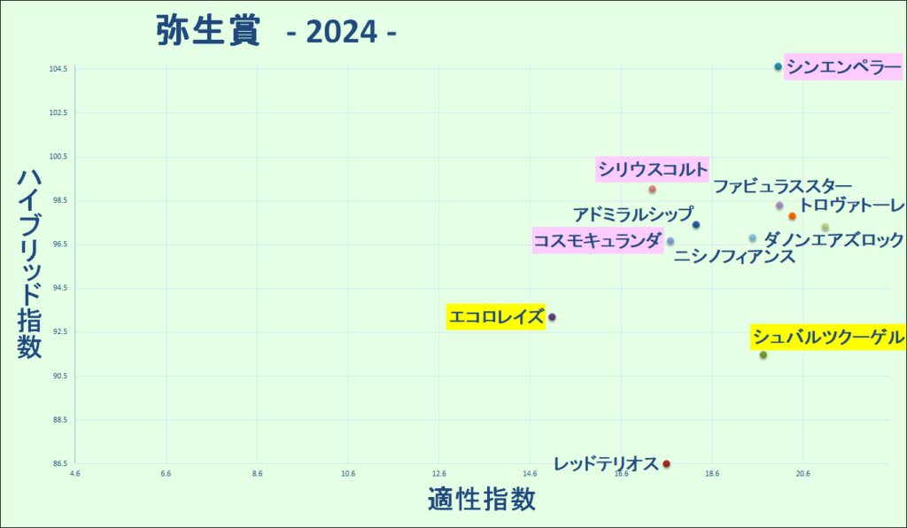 2024　弥生賞　マトリクス　結果